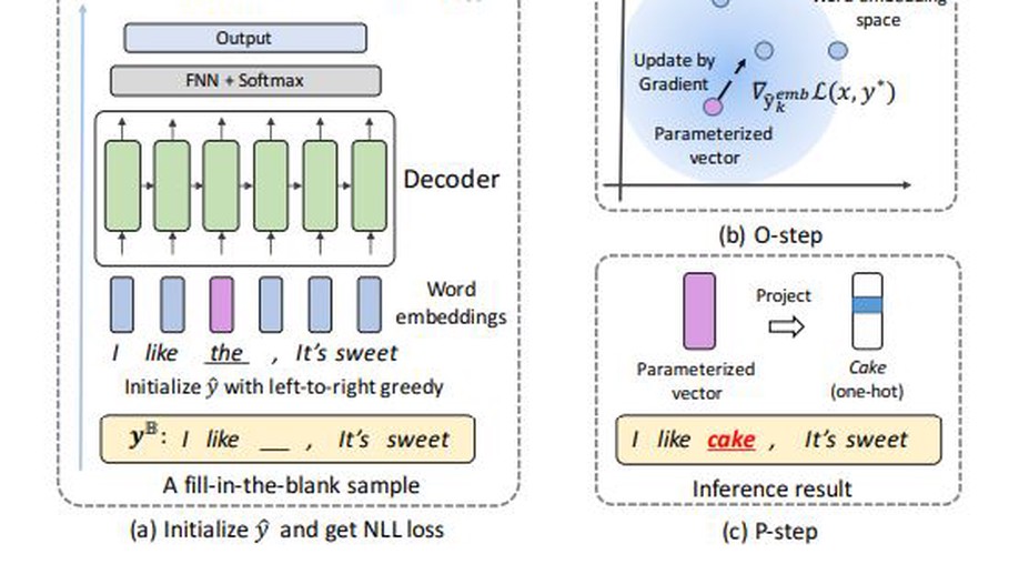 An Inference Algorithm for Text Infilling with Gradient Search