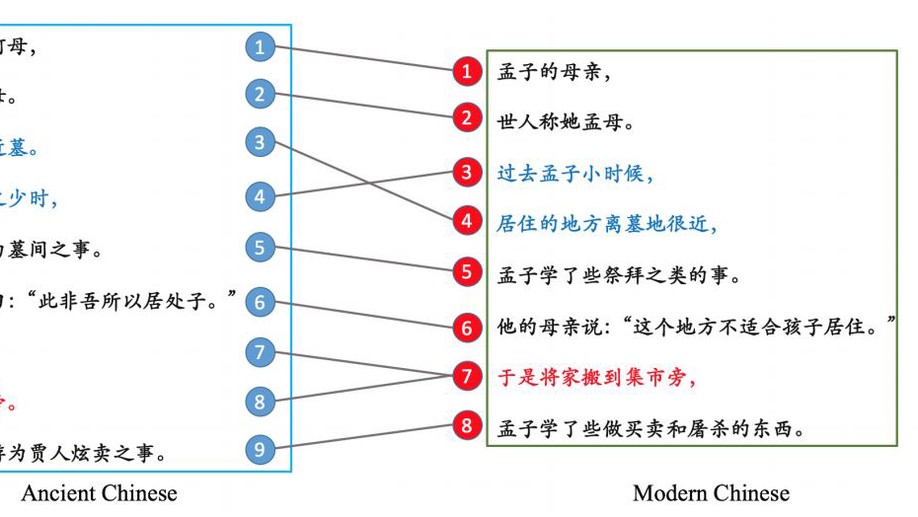 Ancient-Modern Chinese Translation with a New Large Training Dataset