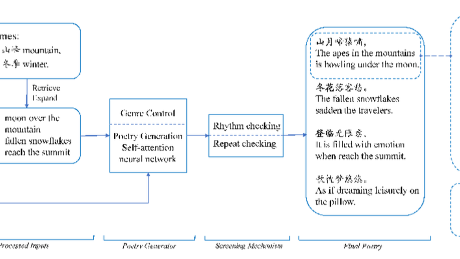Deep Poetry: A Chinese Classical Poetry Generation System.