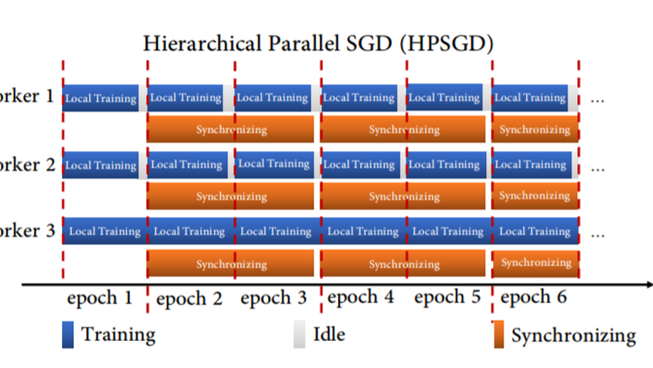 Hierarchical Parallel SGD with Stale Gradients Featuring.