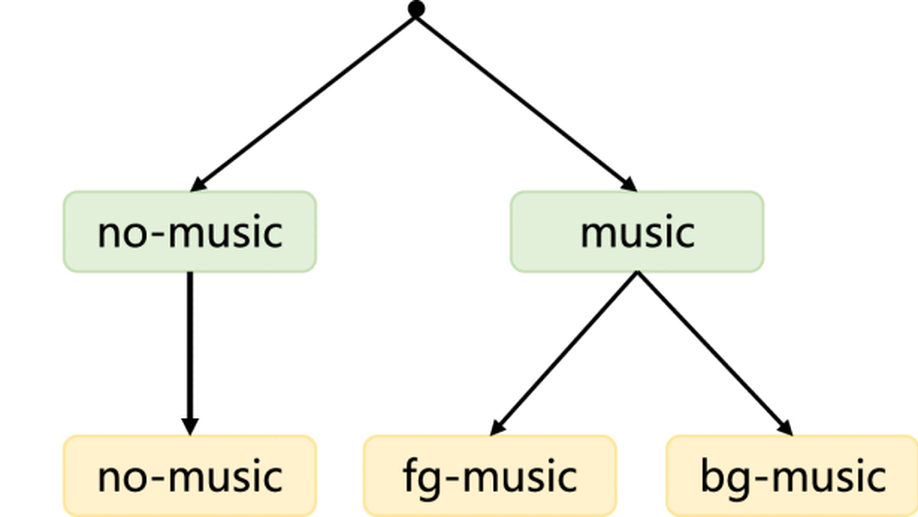 Hierarchical Regulated Iterative Network for Joint Task of Music Detection and Music Relative Loudness Estimation.