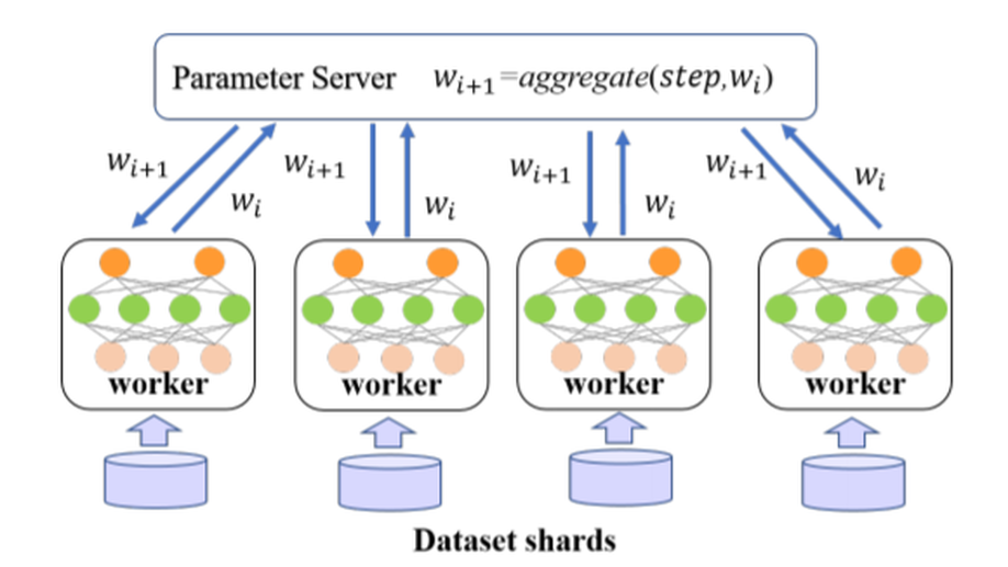 PSO-PSParameter Synchronization with Particle Swarm Optimization for Distributed Training of Deep Neural Networks.