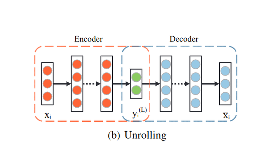 Unsupervised Multi-Manifold Clustering by Learning Deep Representation.
